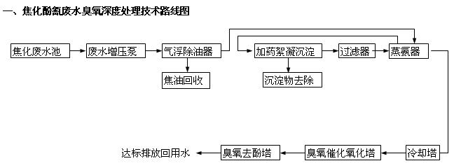 臭氧焦化廢水