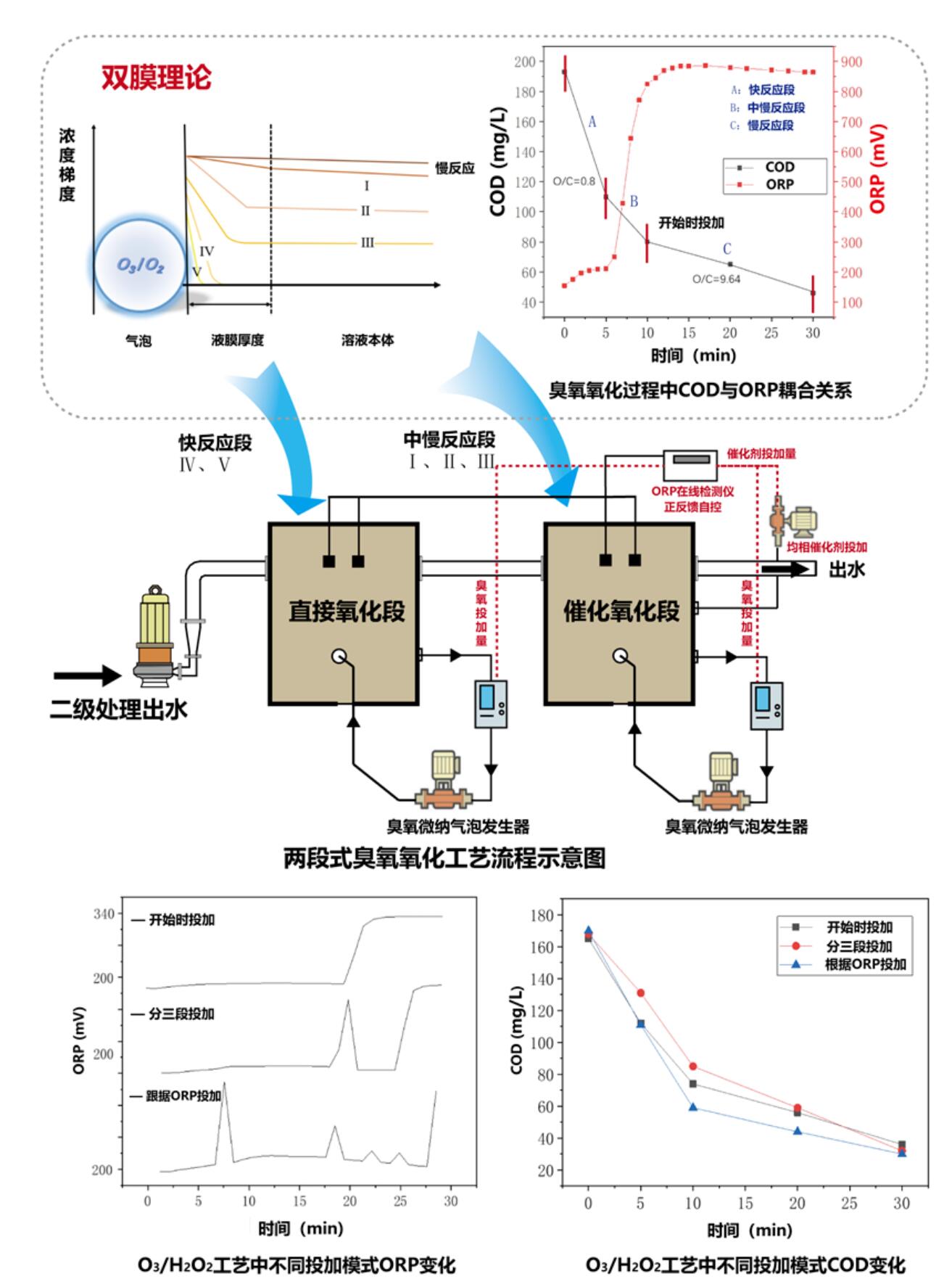 微納氣泡分段臭氧氧化技術(shù)原理