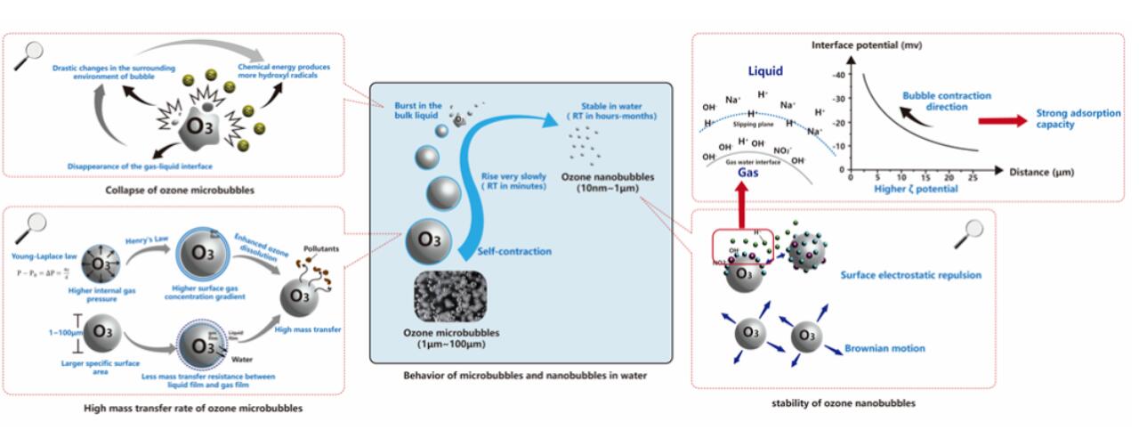 微納氣泡催化臭氧機理