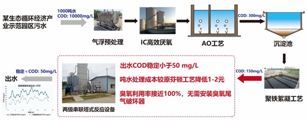 某生態(tài)循環(huán)經(jīng)濟產(chǎn)業(yè)示范園污水廠工藝流程圖