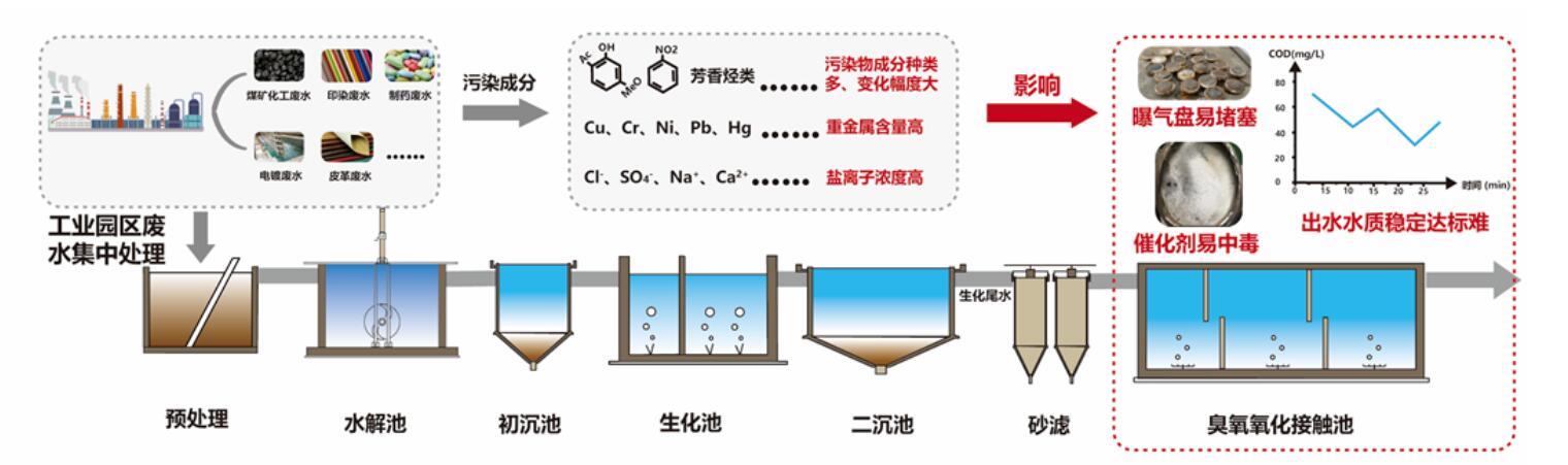 傳統(tǒng)工業(yè)廢水處理臭氧氧化工藝