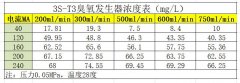 如何實(shí)現(xiàn)低濃度臭氧?3ppm,50ppm