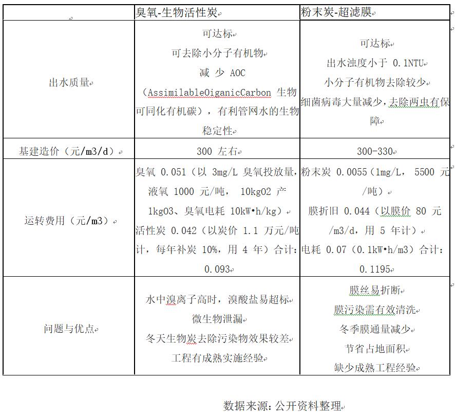 臭氧-生物活性炭與粉末炭—超濾膜工藝特點(diǎn)對(duì)比