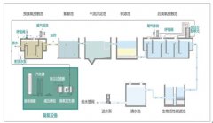 臭氧-生物活性炭工藝在飲用水深度處理中的優(yōu)勢地位