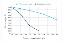 Primozone 重新定義臭氧裝置