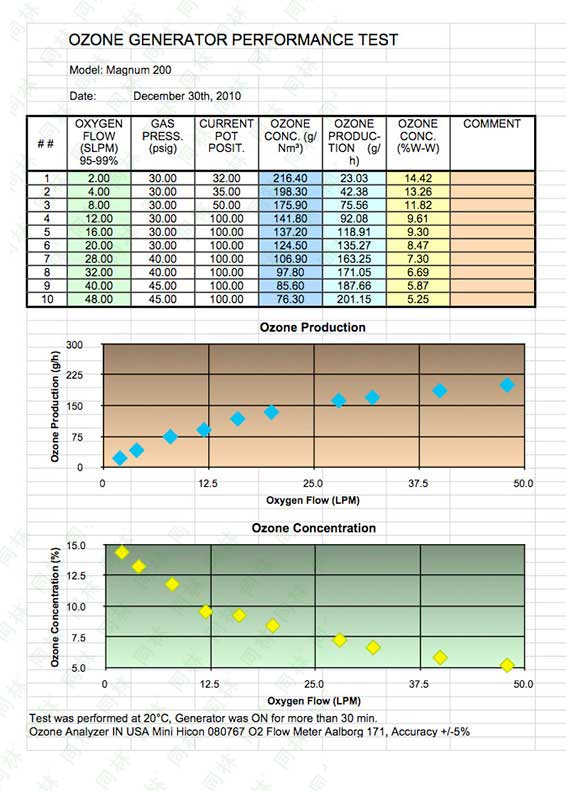Absolute Ozone? MAGNUM 200 臭氧發(fā)生器濃度表