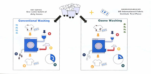 臭氧洗衣和傳統(tǒng)洗衣