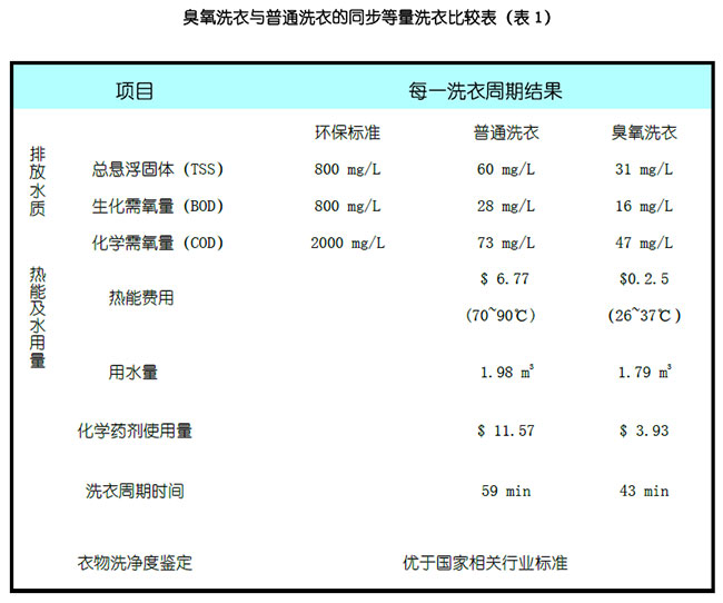 臭氧表格