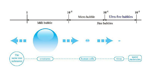 微氣泡