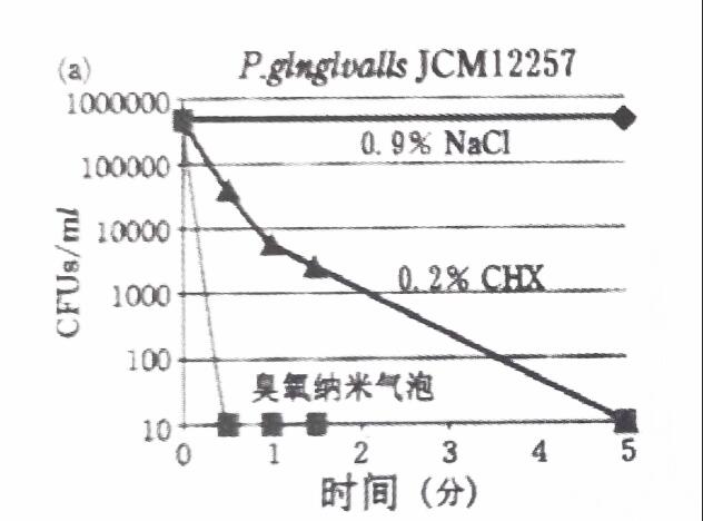 臭氧水殺菌效果比較