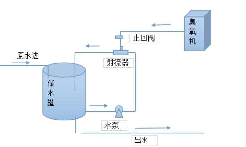 射流器混合法