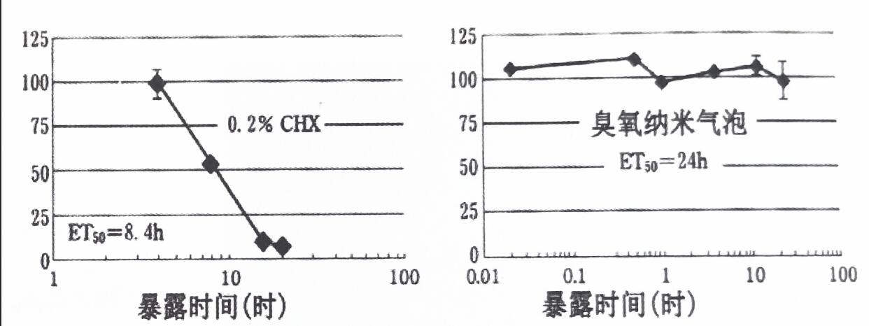  左：0.2%CHX   右：臭氧納米氣泡水