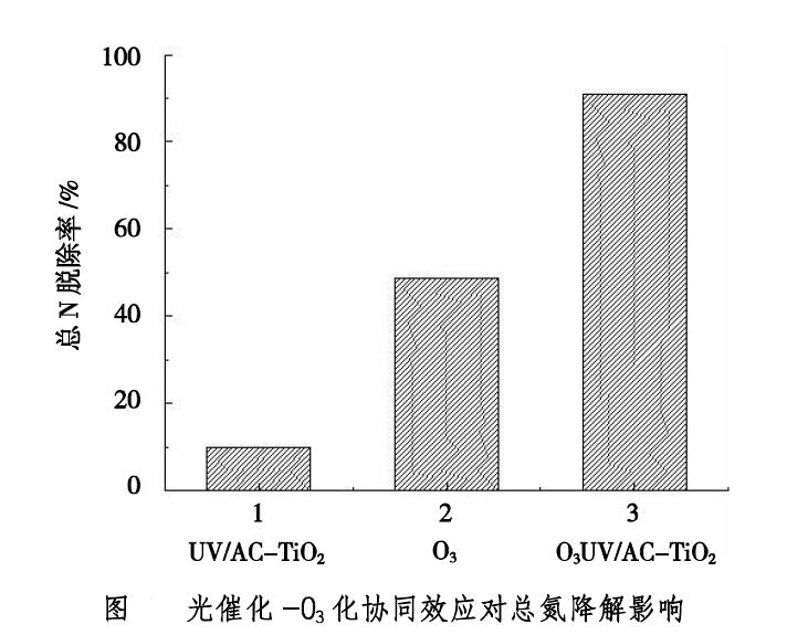 臭氧協(xié)同光催化降解氨氨廢水研究