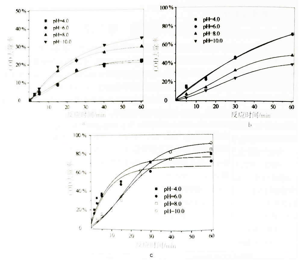 pH對(duì)活性炭臭氧氧化污染物過程中去除COD的影響