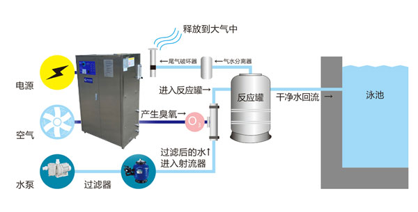 泳池臭氧消毒工藝圖