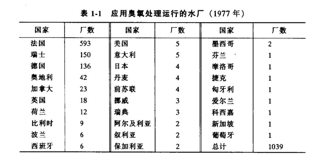 臭氧用作水處理殺菌劑的應(yīng)用歷史