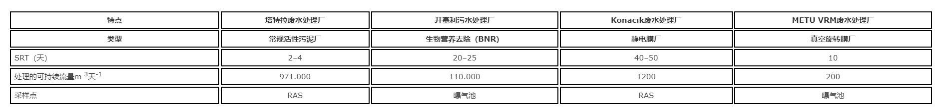 間歇性臭氧在好氧污泥消化中的應(yīng)用