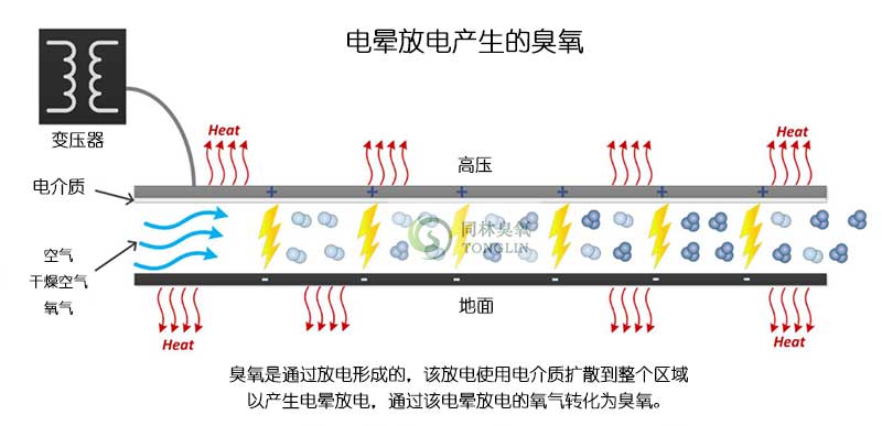 臭氧產(chǎn)生-電暈放電