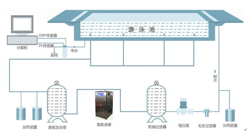 泳池用臭氧發(fā)生器工藝圖