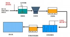 2020年預計中國40%自來水用臭氧消毒