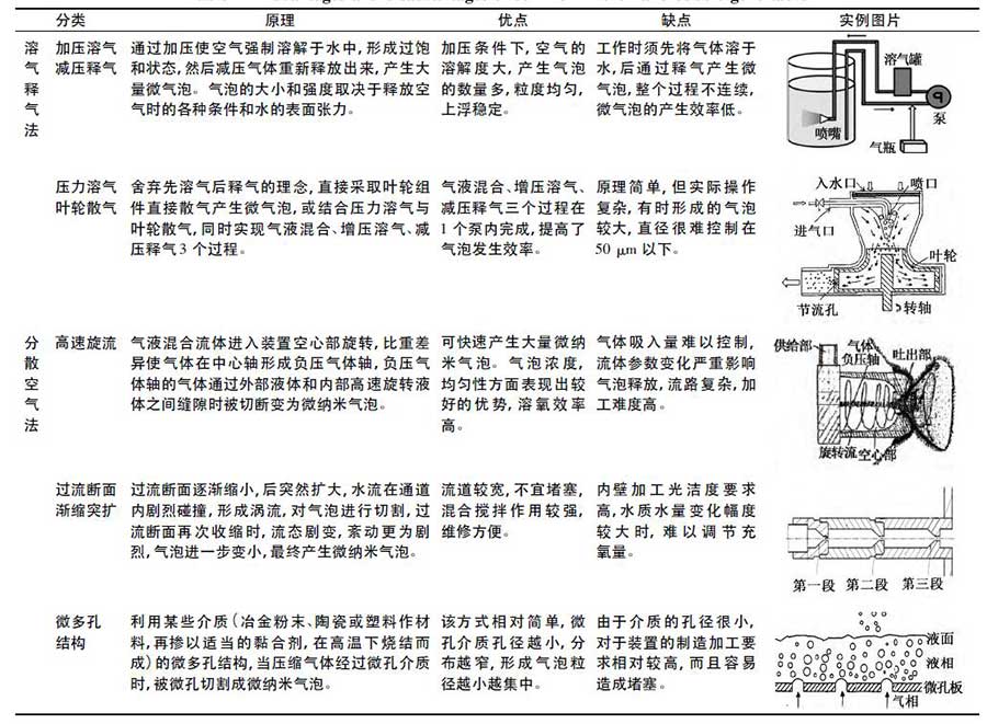 常用微納米氣泡發(fā)生裝置及其優(yōu)缺點比較