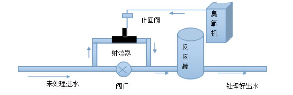 射流器旁流臭氧投加安裝方法