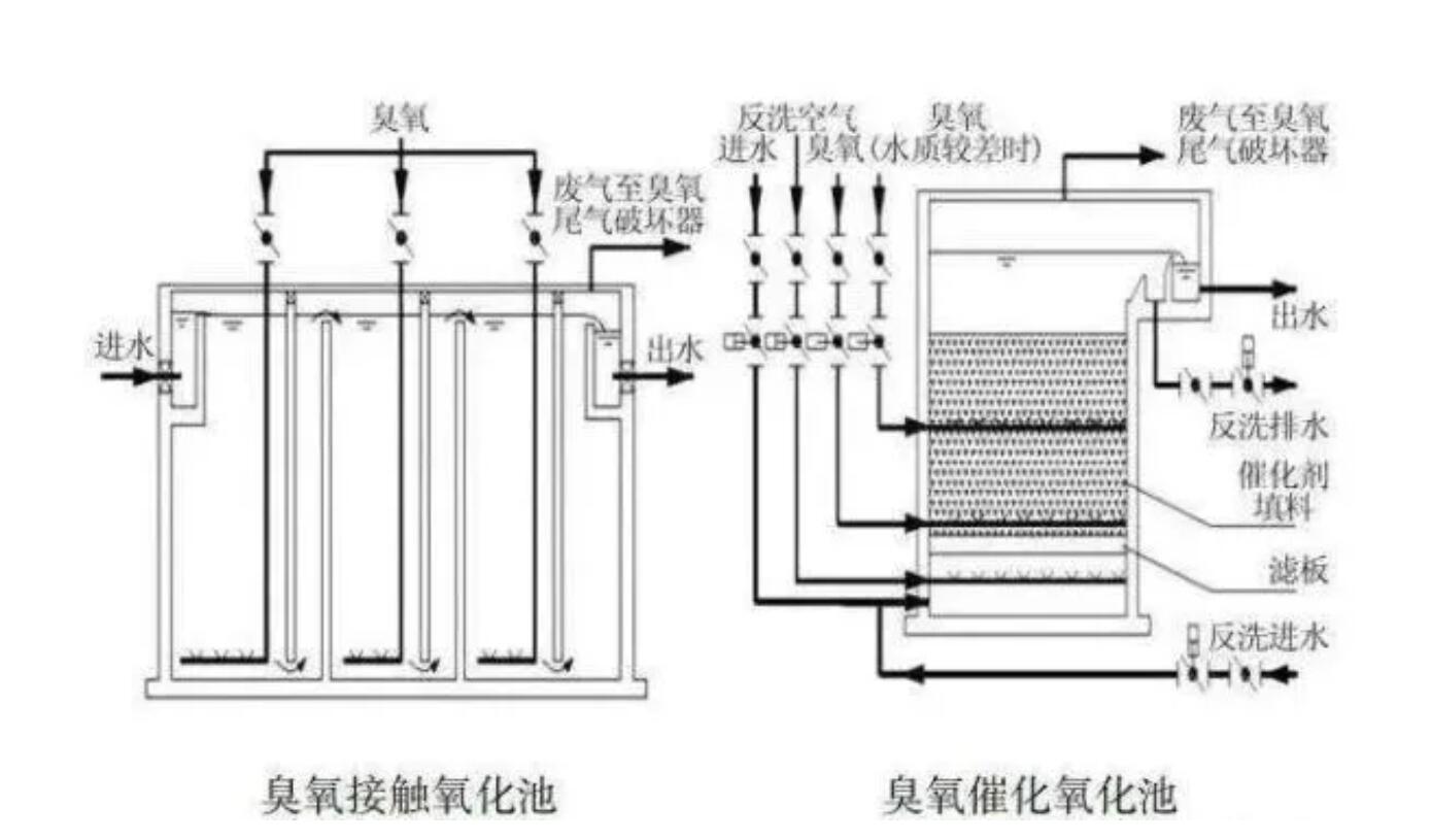 廢水處理