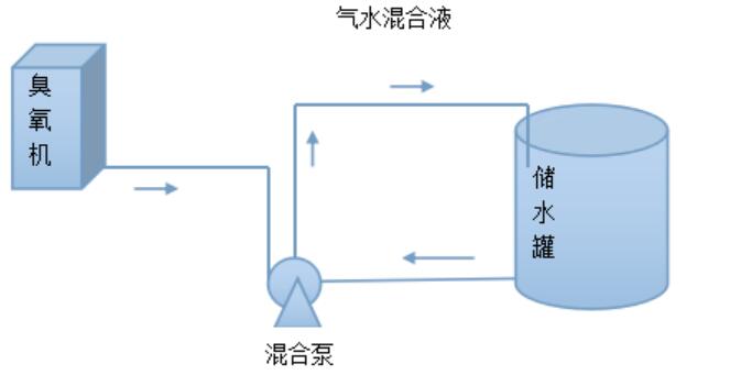 混合泵臭氧投加安裝方法