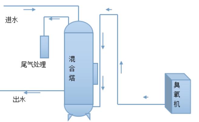 混合塔臭氧投加方法