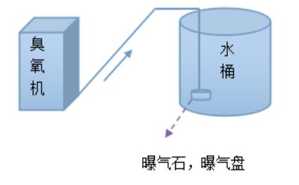 臭氧曝氣混合投加