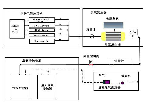 臭氧水處理系統(tǒng)有哪些設(shè)備組成