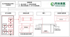 北京同林空氣源臭氧發(fā)生器處理水的工藝流程