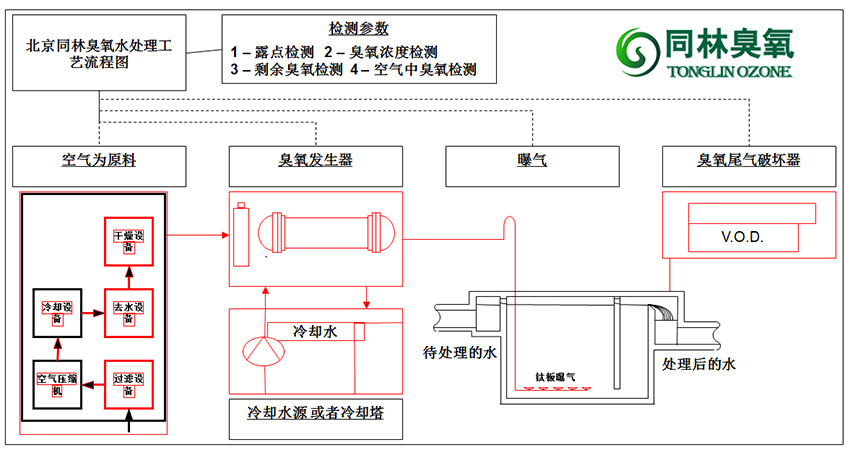 空氣源臭氧發(fā)生器的流程