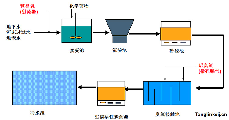 水廠臭氧發(fā)生器