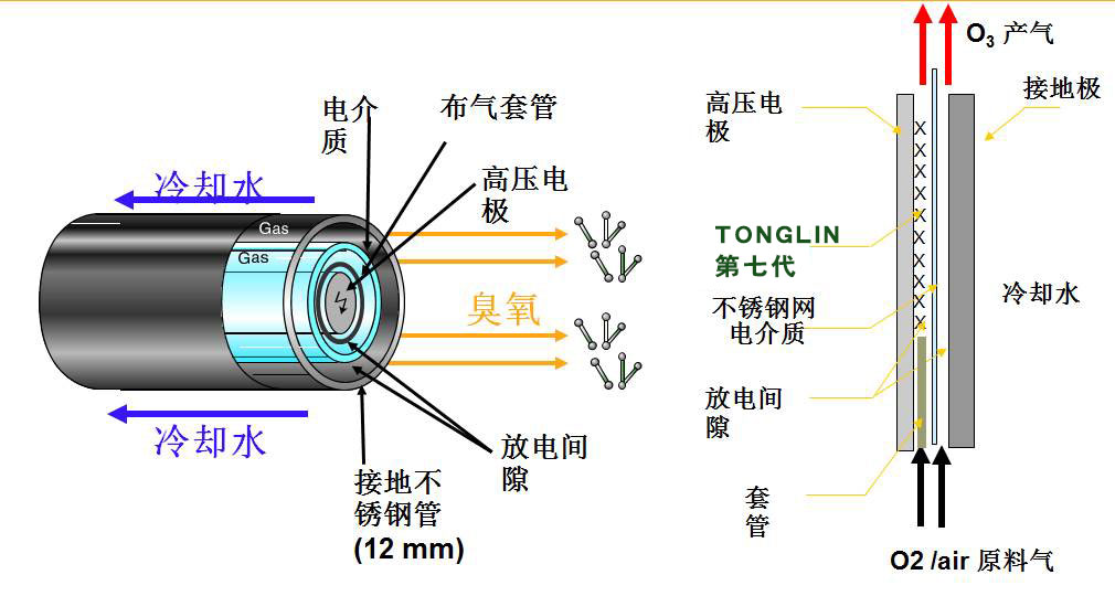 臭氧發(fā)生器機理