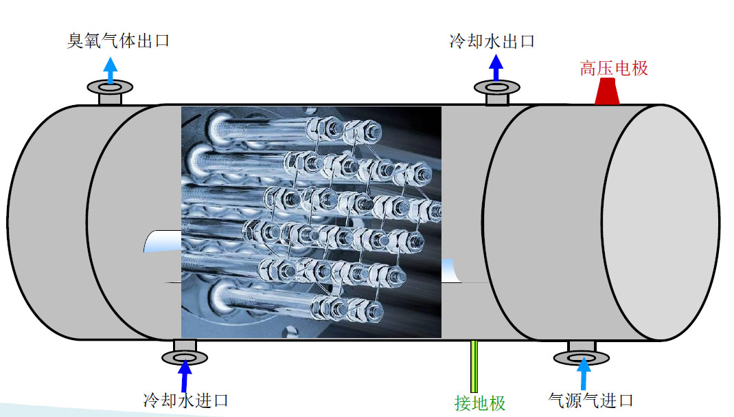 臭氧發(fā)生器原理