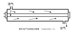 什么是紫外法原理的臭氧發(fā)生器？