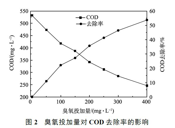 臭氧投加量對(duì) COD 去除率的影響