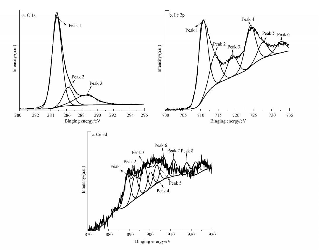 圖3 催化劑Fe3O4-CeOx/AC 的XPS 圖