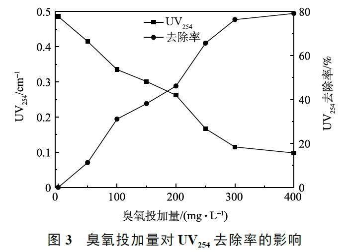 臭氧投加量對(duì) UV254 去除率的影響