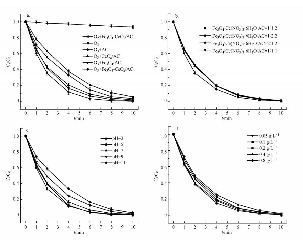 圖4 不同催化體系（a），催化劑組成配比（b），pH（c）及催化劑投加量（d）對(duì)TC 降解效果的影響