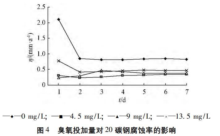 臭氧實(shí)驗(yàn)流程