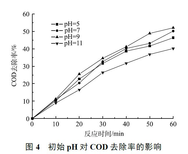 初始 pH 對(duì) COD 去除率的影響