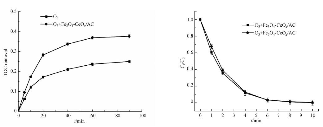 圖5 O3及Fe3O4-CeOx/AC+O3體系的TOC 去除率