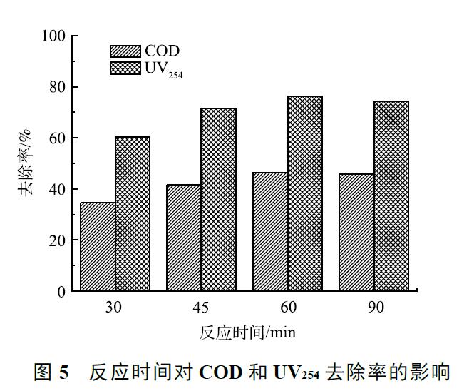 反應(yīng)時(shí)間對(duì) COD 和 UV254 去除率的影響