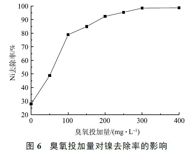 臭氧投加量對(duì)鎳去除率的影響