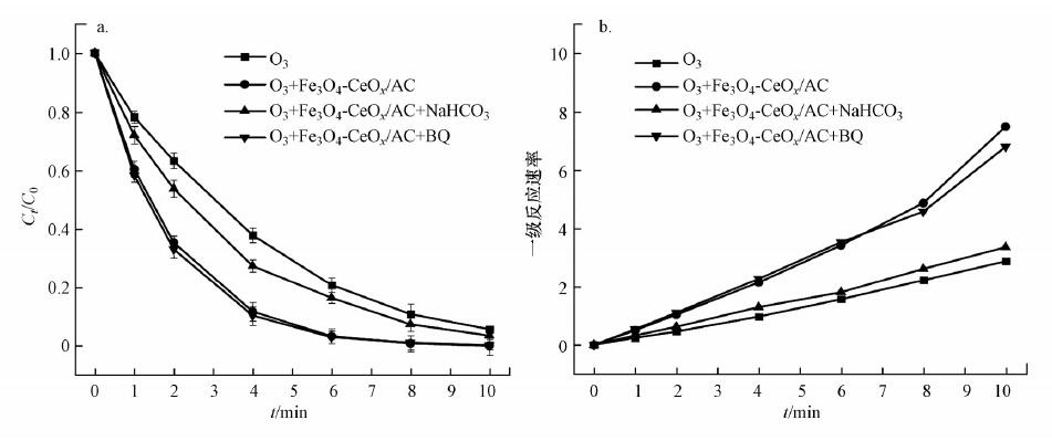 圖7 不同淬滅劑對(duì)實(shí)驗(yàn)體系TC 降解效果的影響（a）及反應(yīng)速率常數(shù)（b）