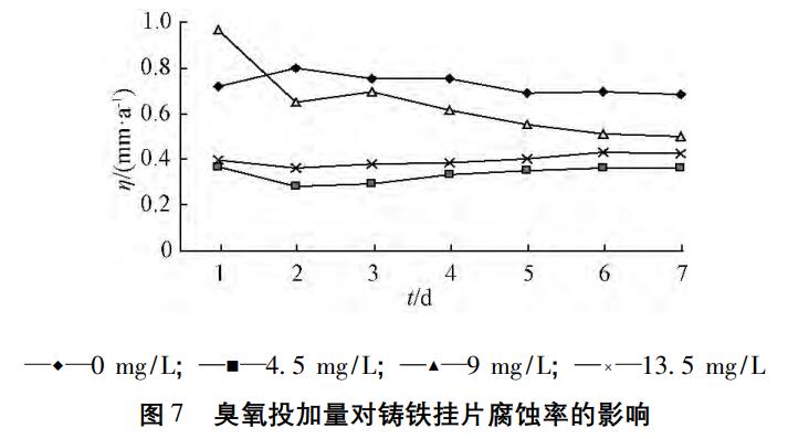 臭氧實(shí)驗(yàn)流程