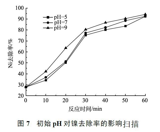 初始 pH 對(duì)鎳去除率的影響