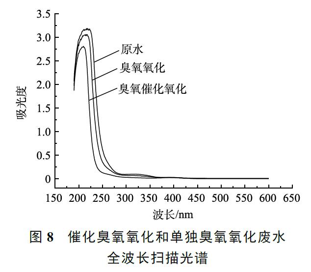 催化臭氧氧化和單獨(dú)臭氧氧化廢水 全波長(zhǎng)掃描光譜